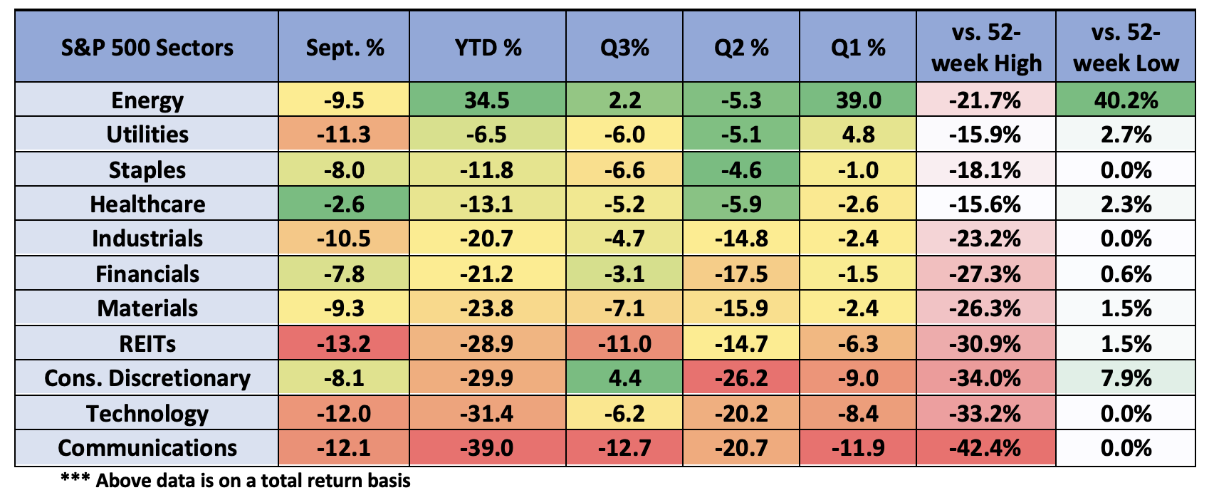 S&amp;P 500 Sectors Performance