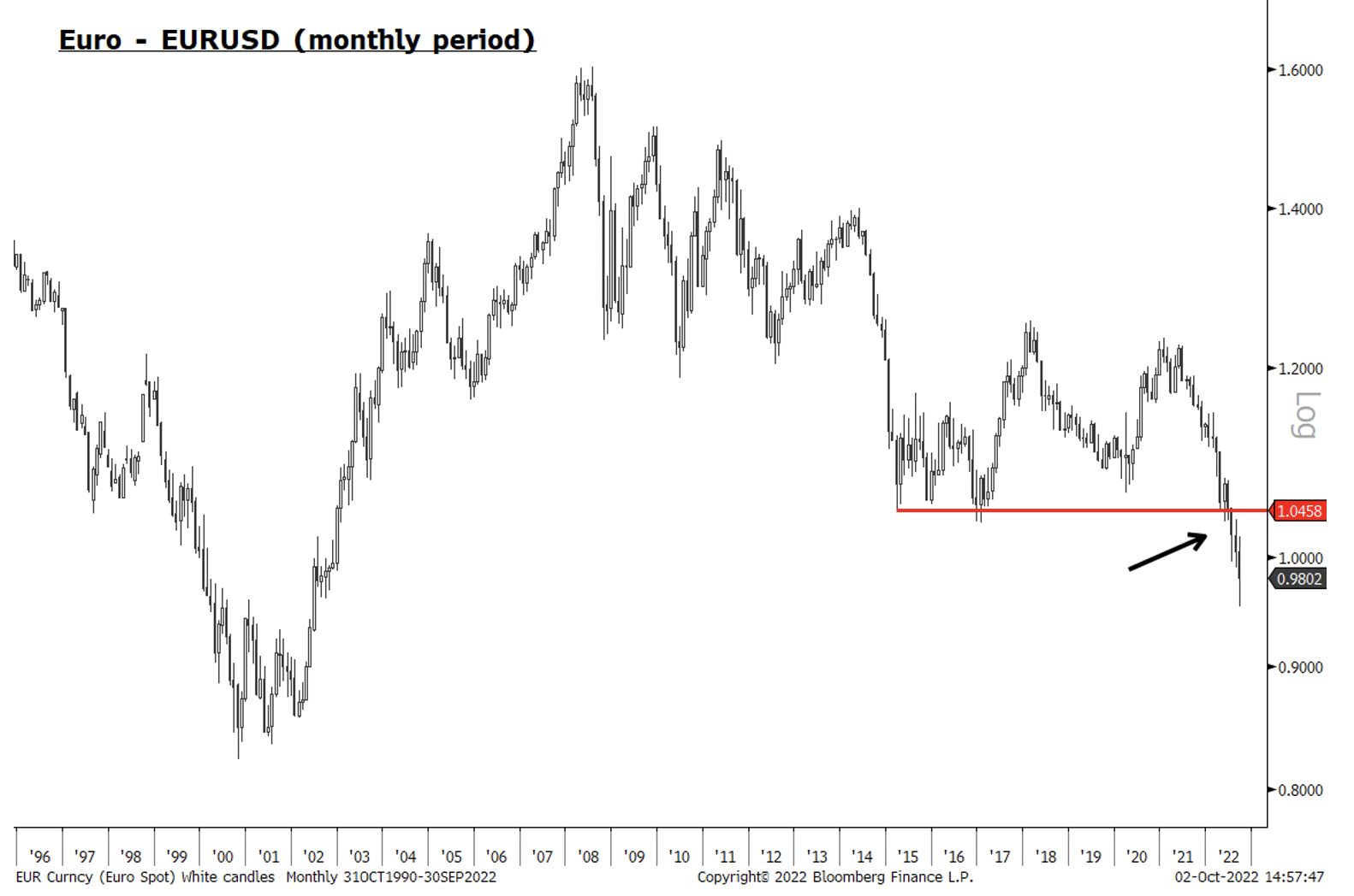 Euro - EURUSD (monthly period)