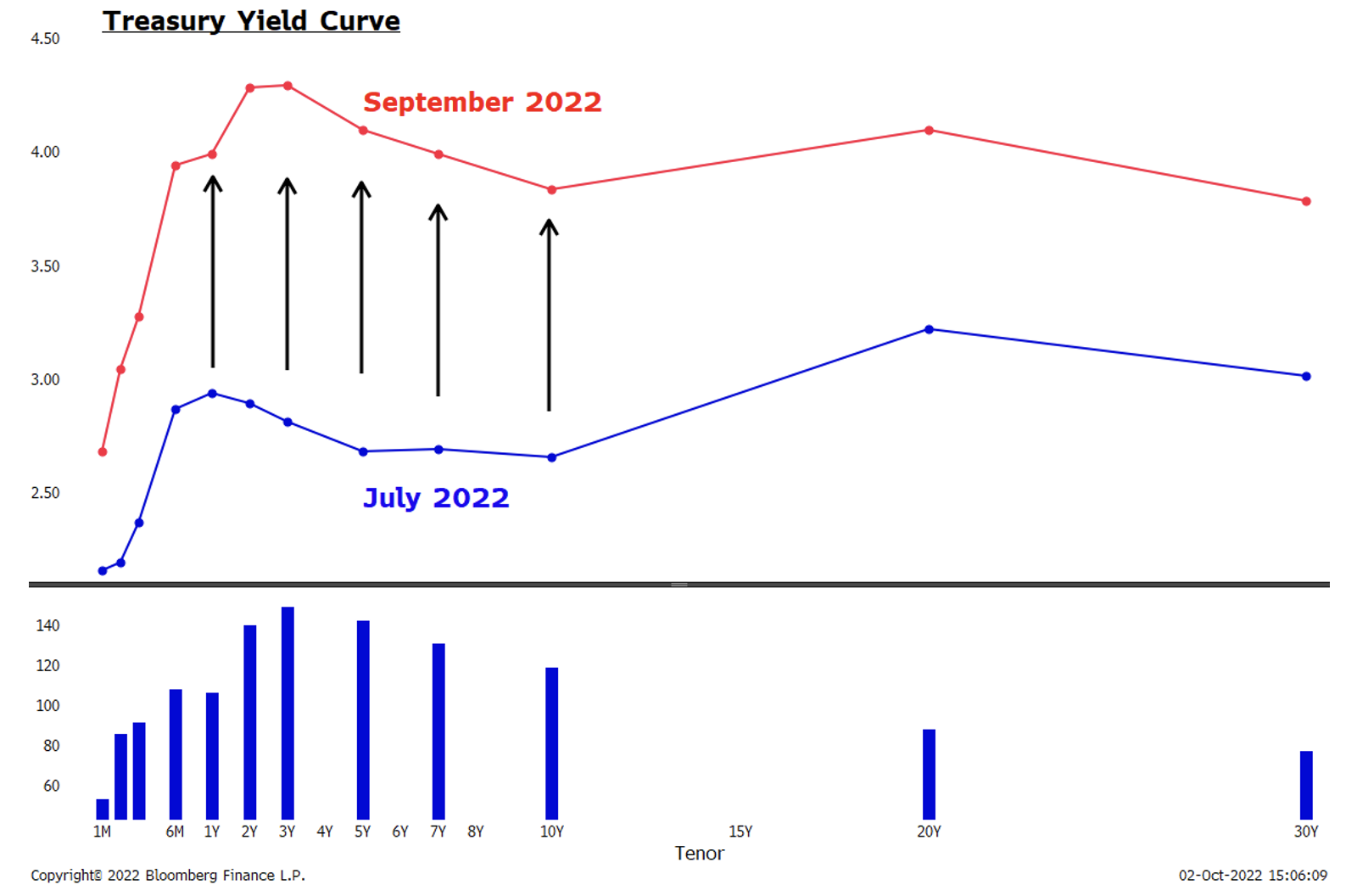 Treasury Yield Curve