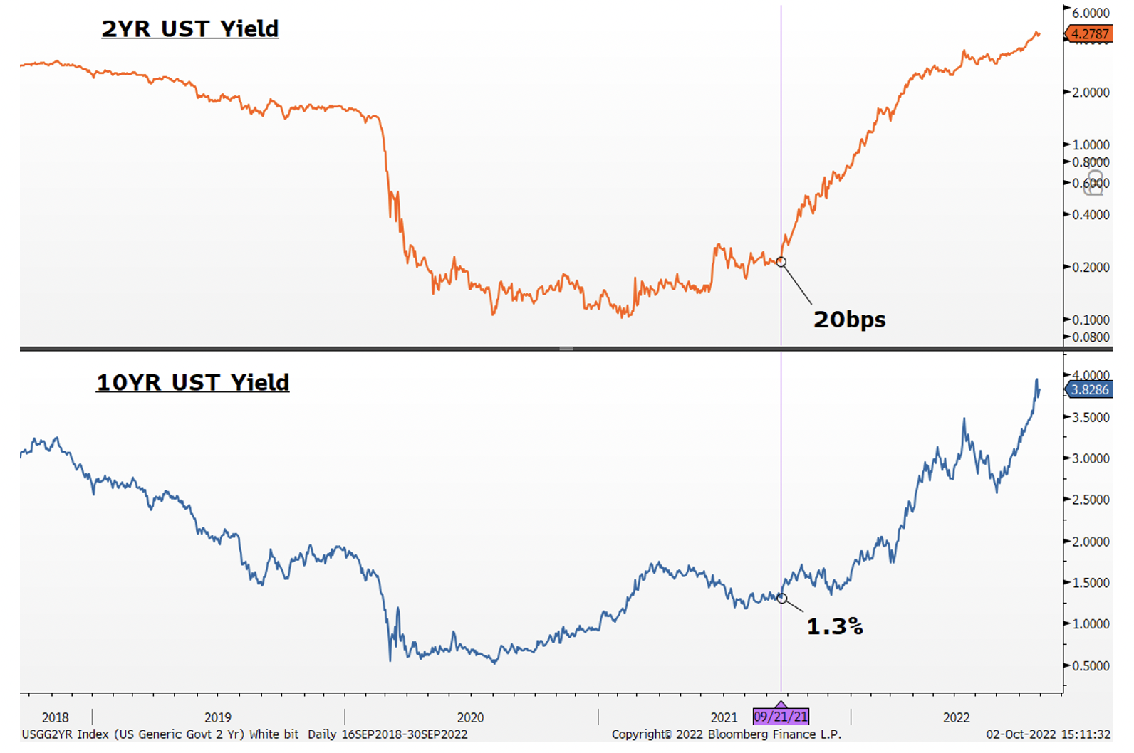 2YR UST Yield | 10YR UST Yield