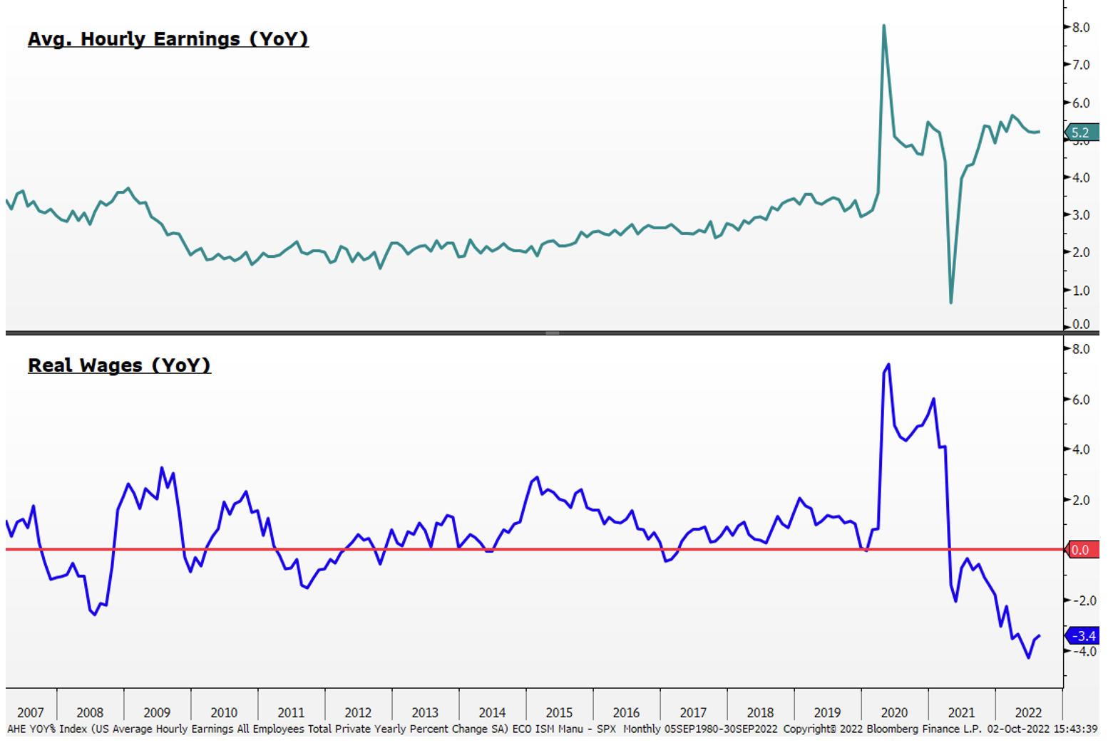 Avg. Hourly Earnings (YoY) | Real Wages (YoY)