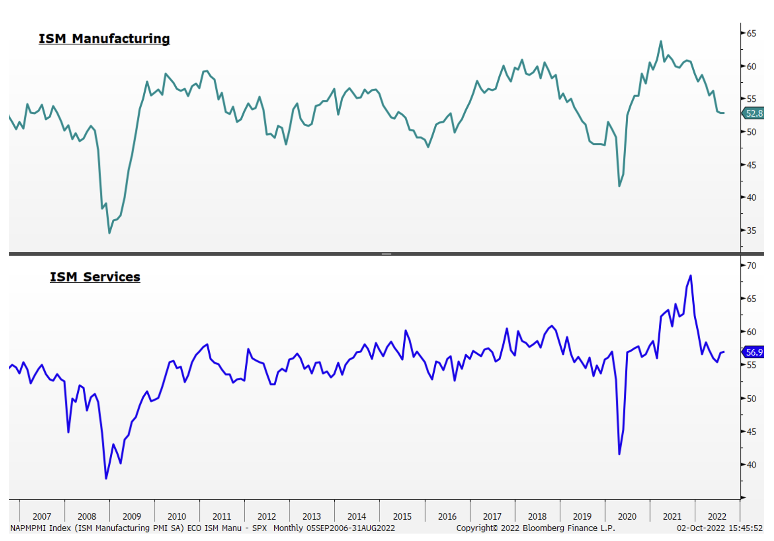 ISM Manufacturing | ISM Services