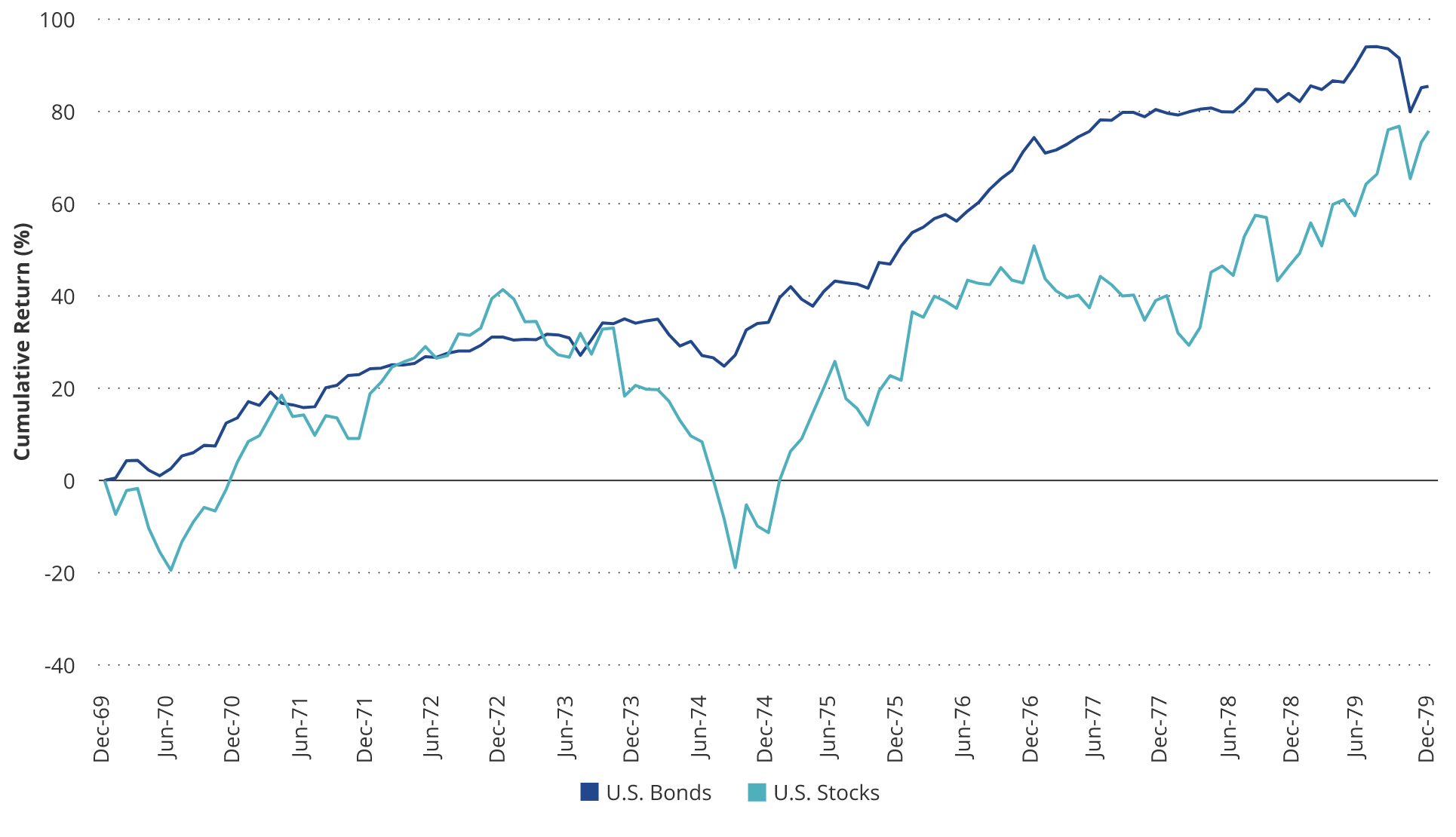 Bonds chart