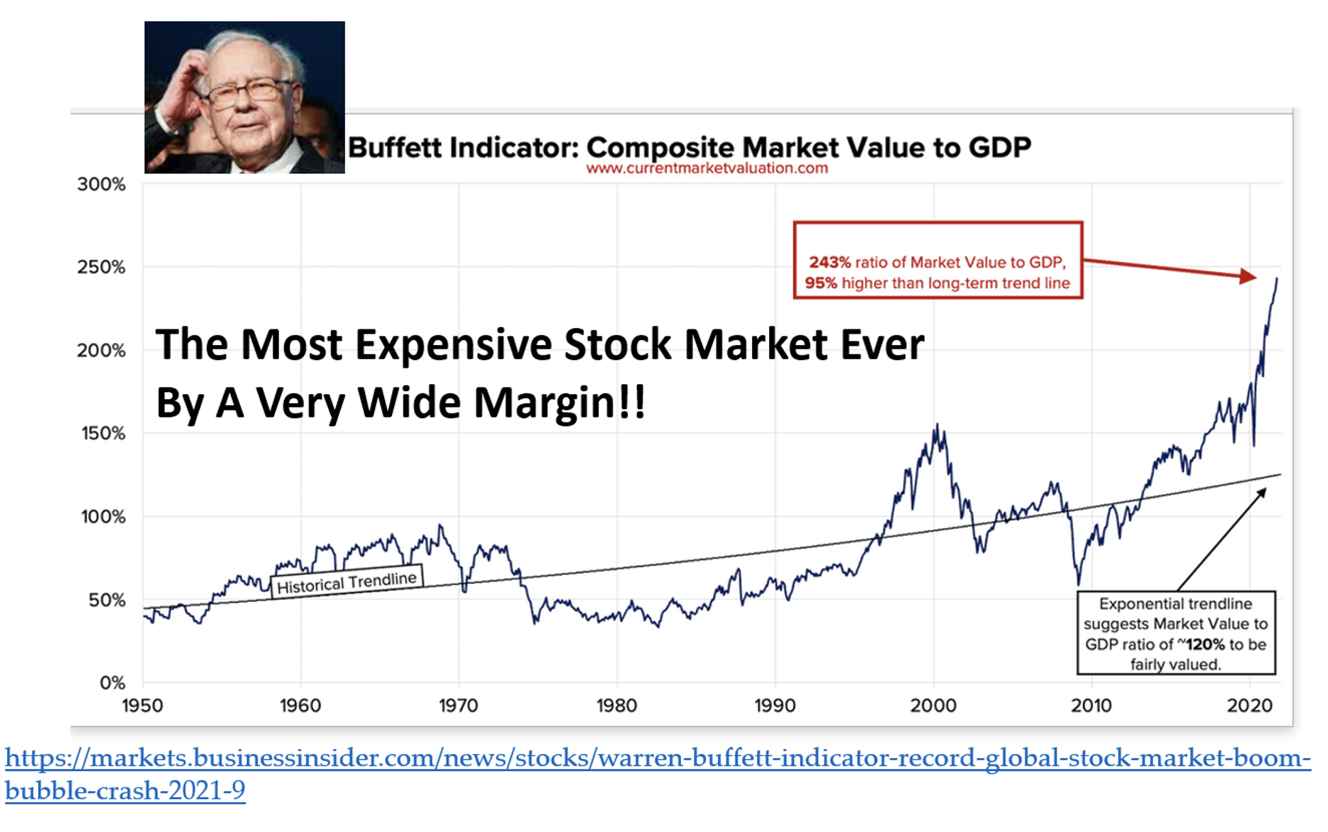 Buffett indicator