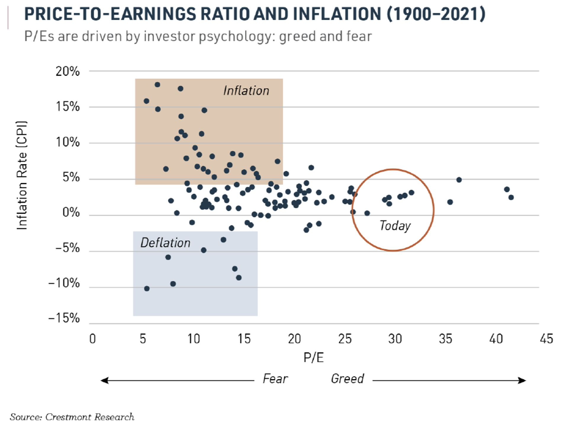 Price to earnings ratio and inflation