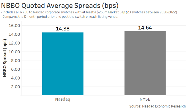 Switches to Nasdaq see spreads get cheaper