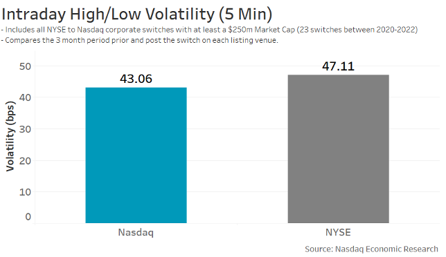 Nasdaq is also less volatile intraday (looking at 5-minute trading windows)