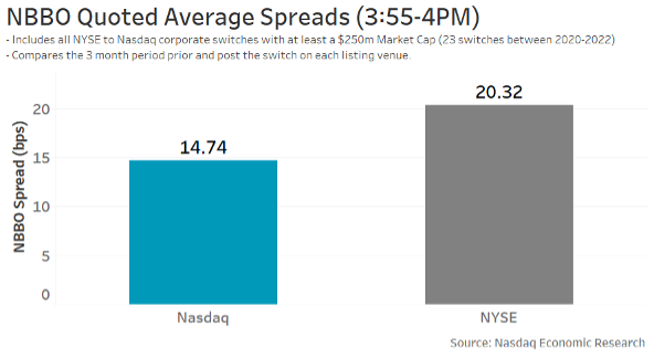 witches to Nasdaq have spreads that are much tighter leading into the close