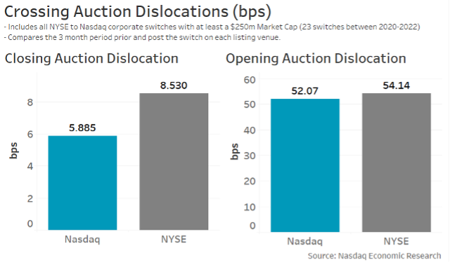 Switches to Nasdaq have less closing price dislocation