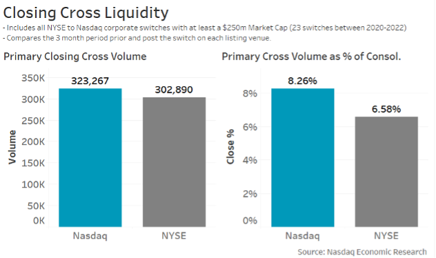 A switch to Nasdaq sees more liquidity on close too 