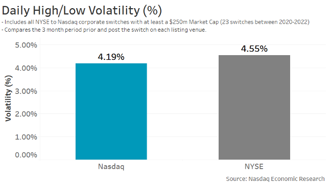 Helping to make Nasdaq listings less volatile