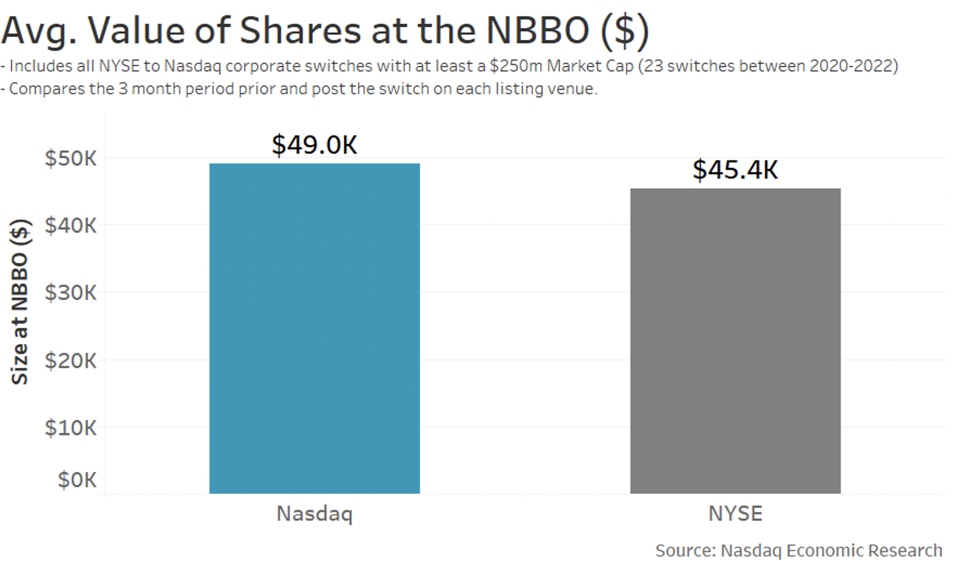 Switching to Nasdaq increases depth by 8%