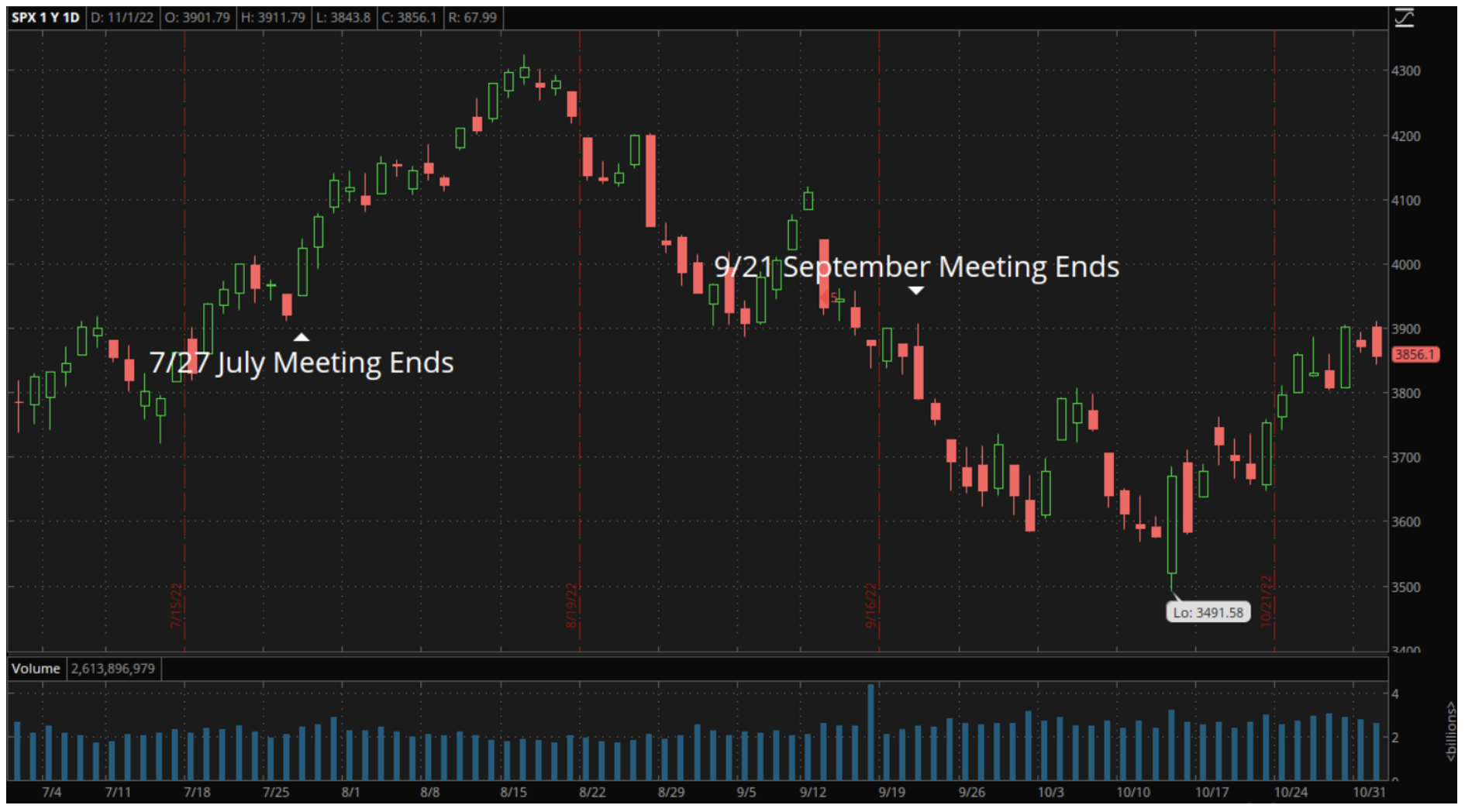 Markets after Fed meetings