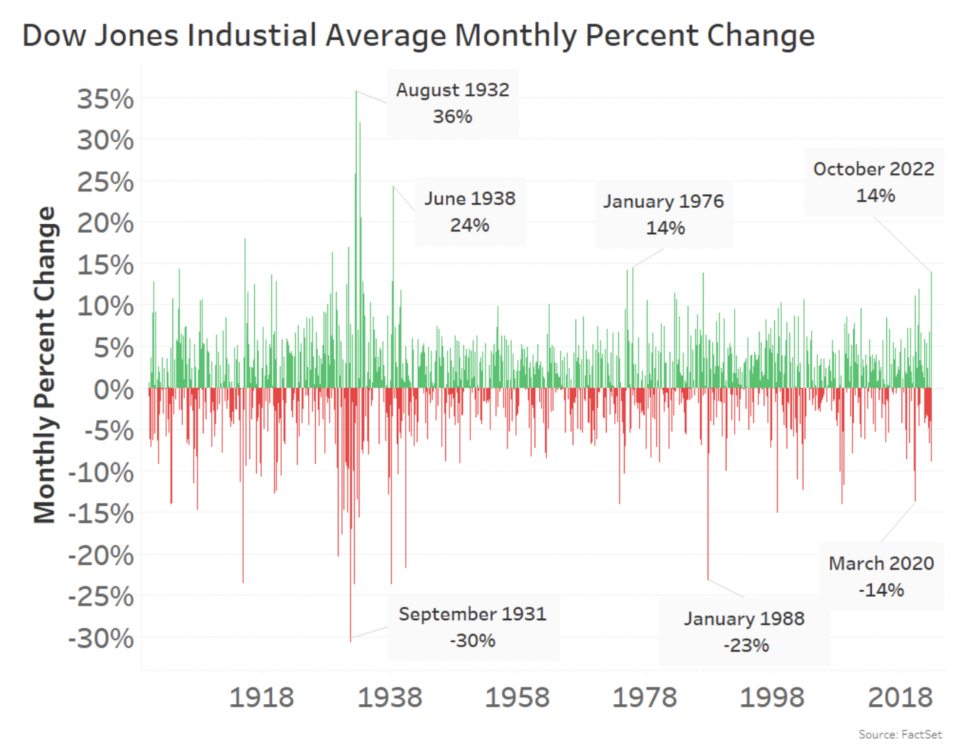 Monthly returns for the Dow since 1900