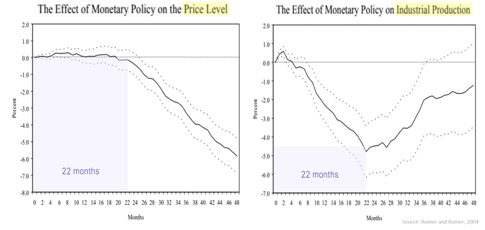 Rate hikes act with a long lag on inflation, but a shorter lag on activity