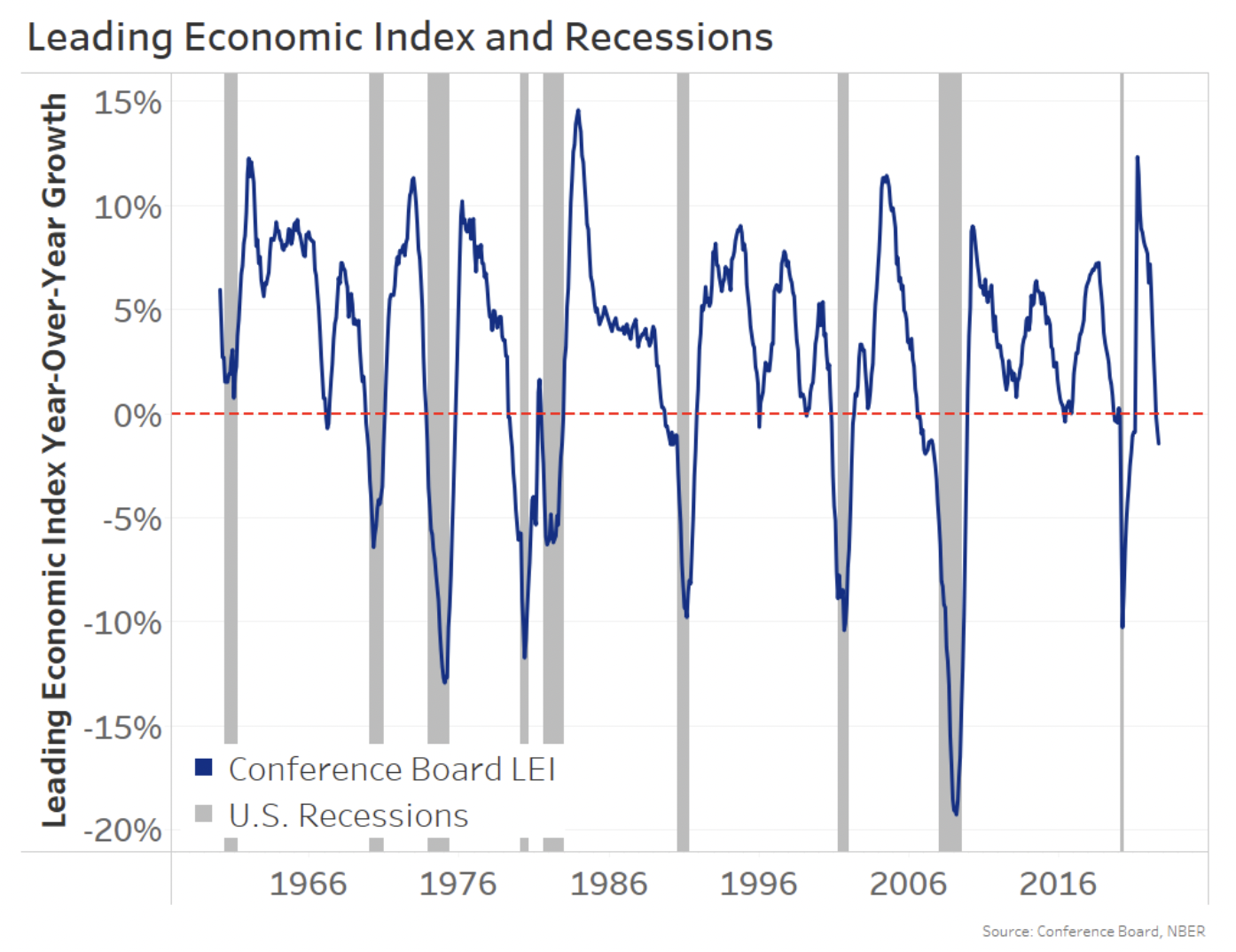 Leading economic indicators show a slowdown