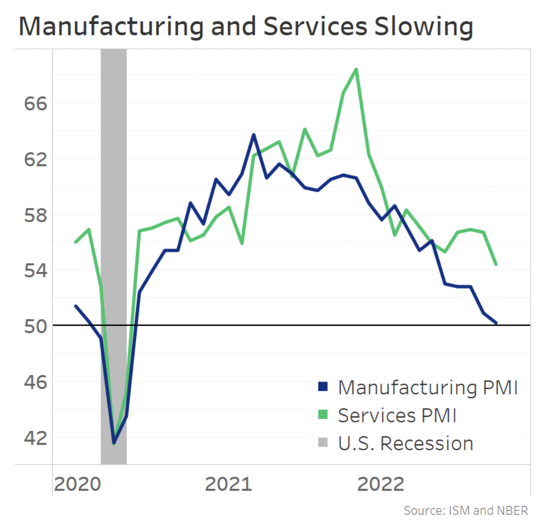 Manufacturing and services surveys are not showing a contraction