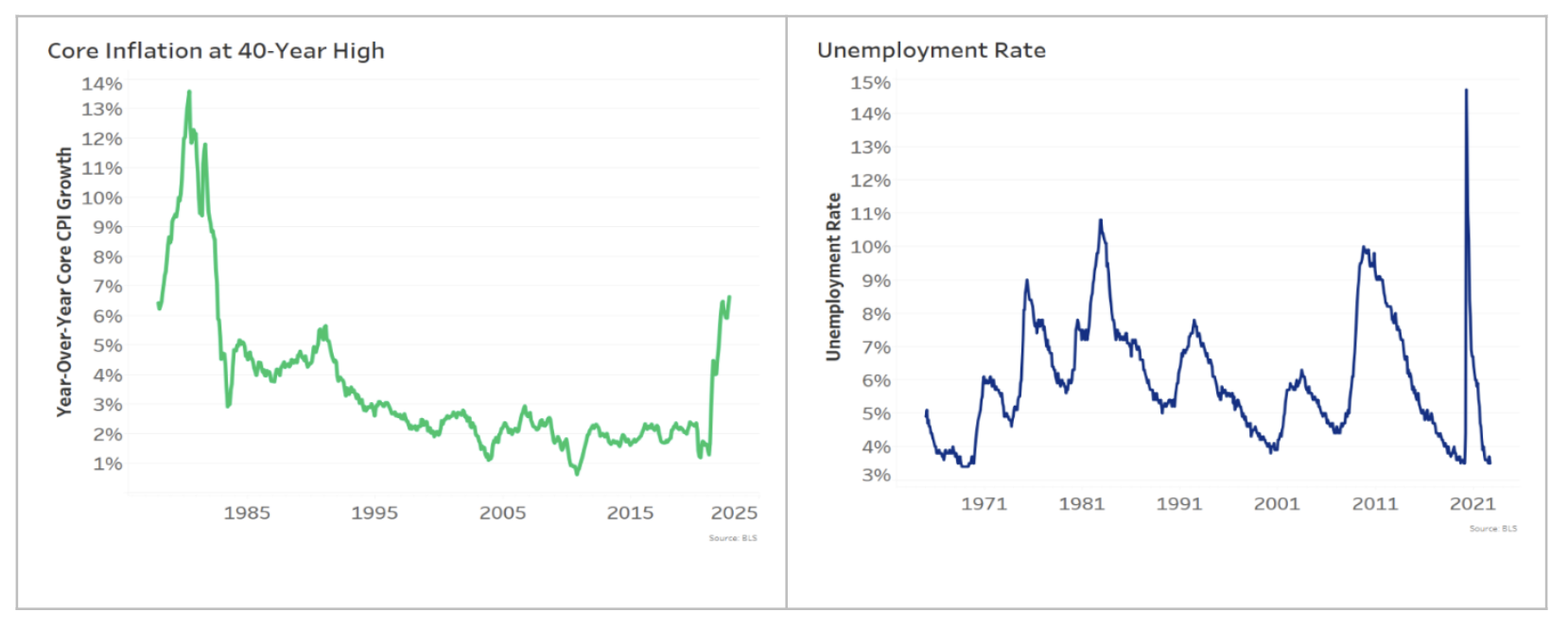 Inflation and unemployment remain surprisingly strong