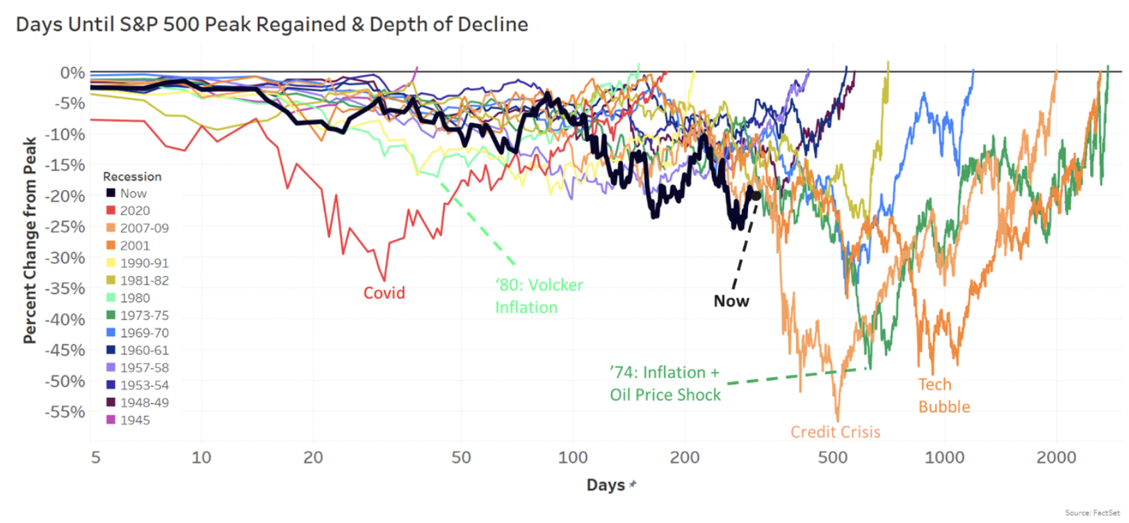 The past three market selloffs were among the worst in history