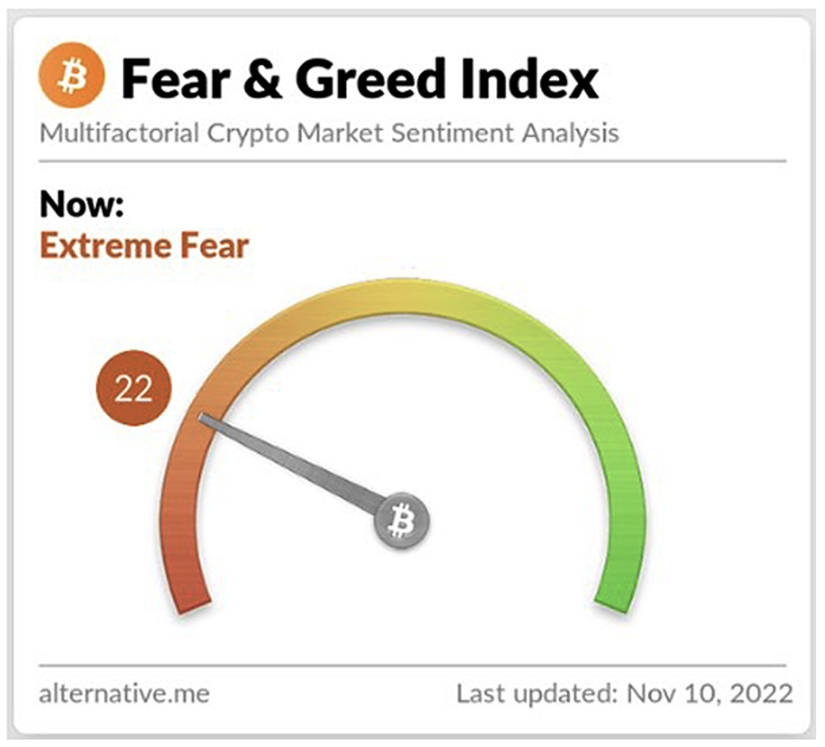 Crypto greed and fear index