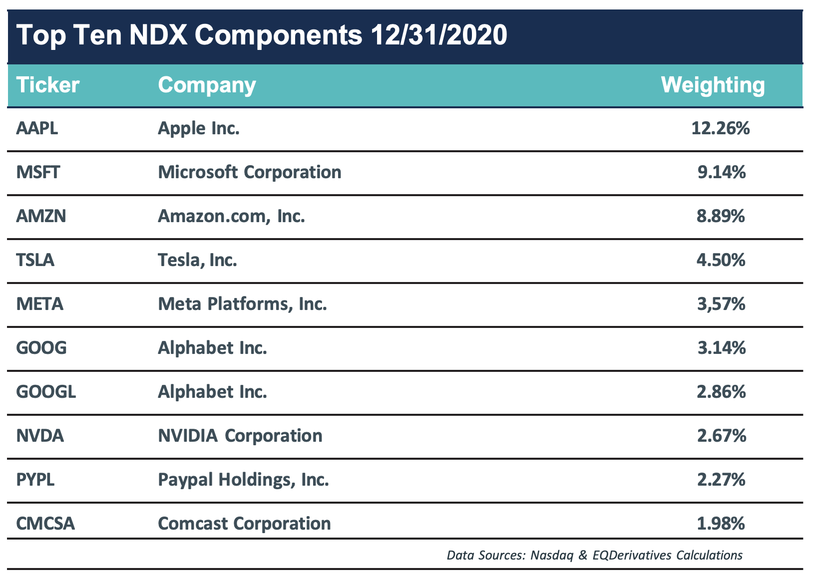 Top ten NDX components