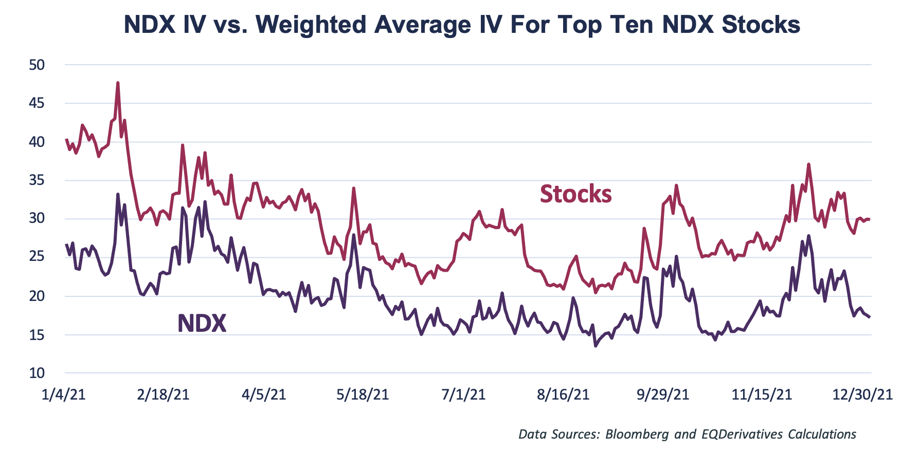 NDX IV vs weighted averaged