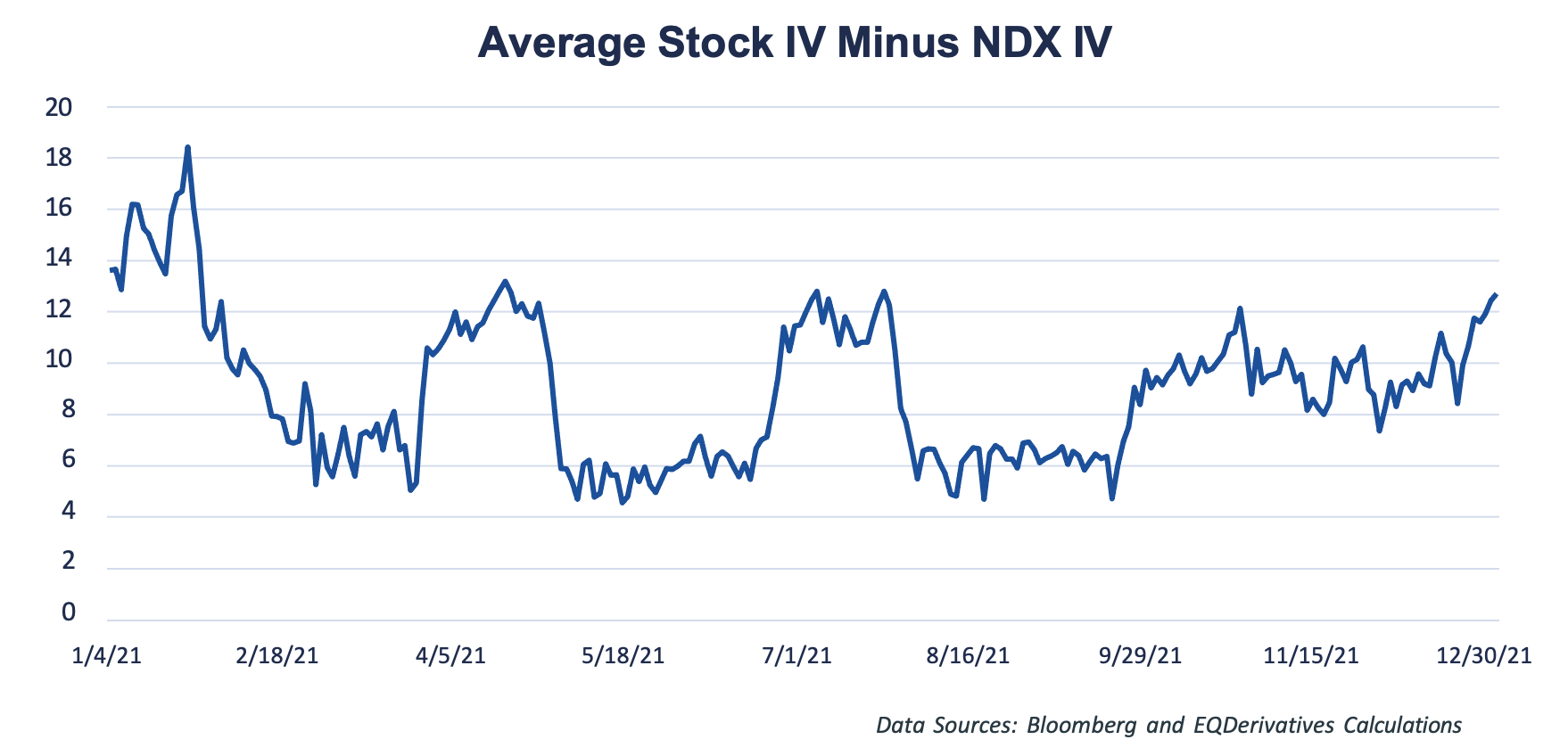 Average stock IV minus NDX IV