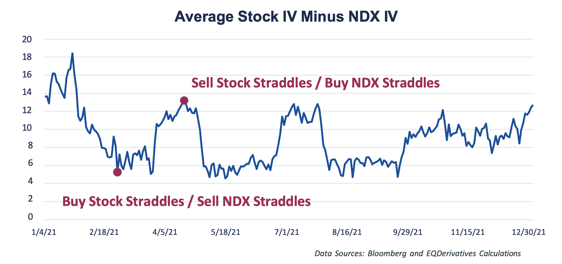 Average stock IV minus NDX IV