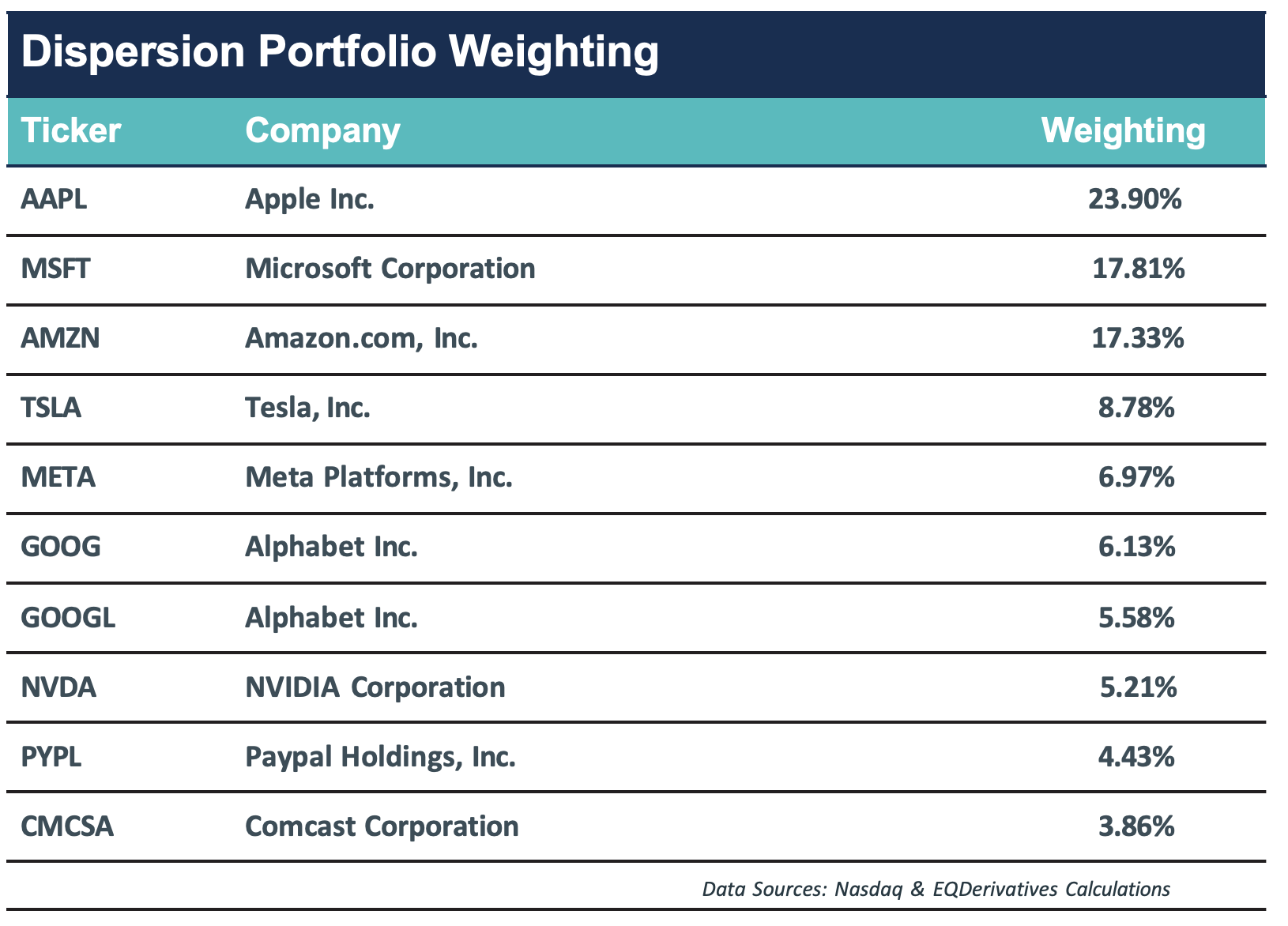 Dispersion portfolio weighting