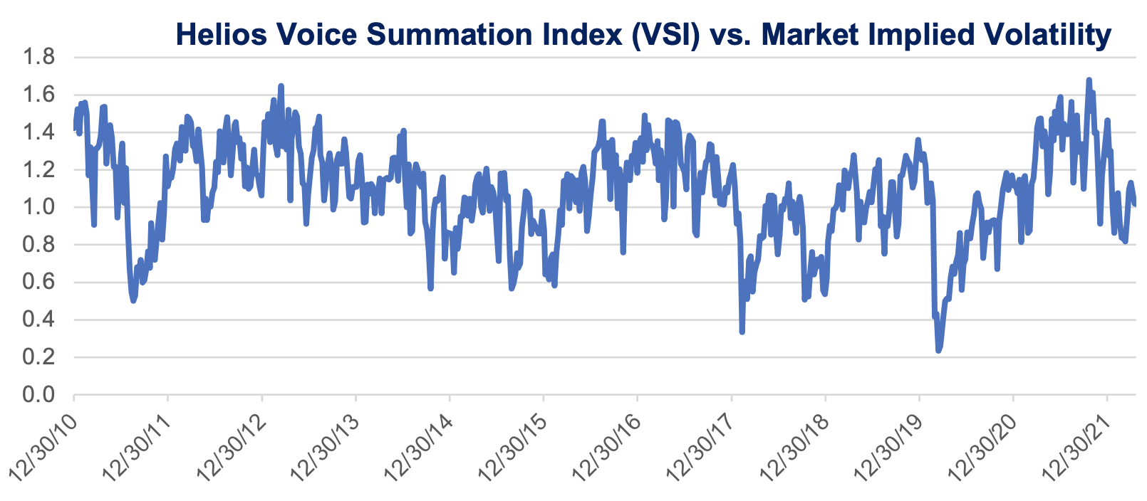 Helios voice summation index