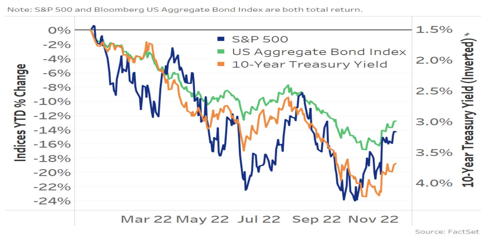 Interest rates have driven negative returns in bond and stock funds in 2022