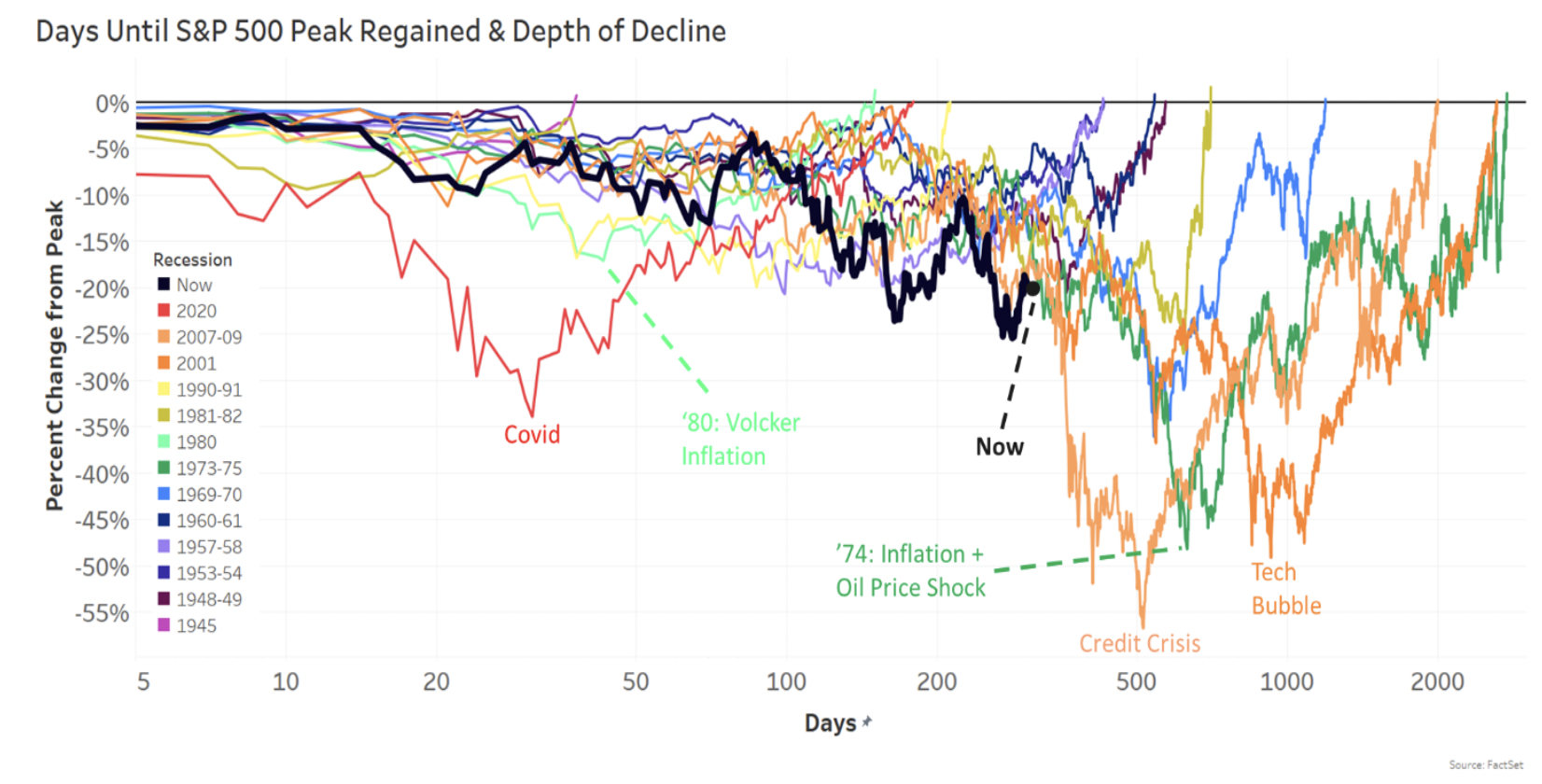 Comparing 2022 to previous recession-driven selloffs (in the post-war period)