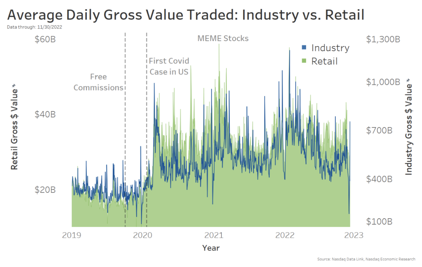 Retail and market activity has remained elevated since Covid started