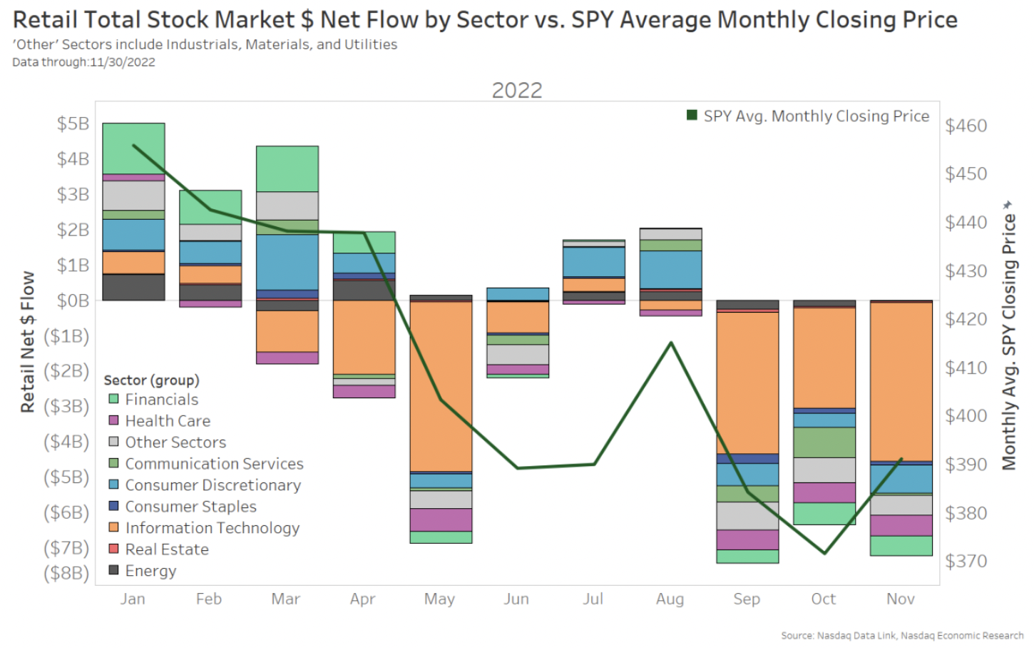 Monthly net retail flows by sector