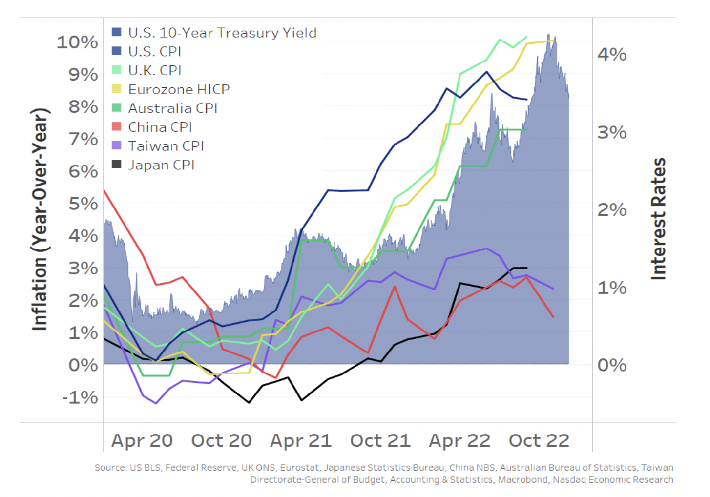 Inflation has increased around the world (lines), and central banks are increasing interest rates to slow demand