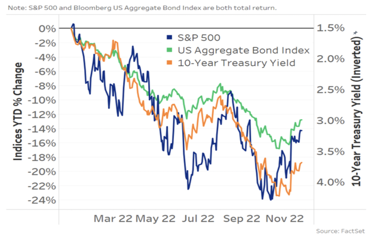 Bond and stock markets have fallen as rates rose in 2022