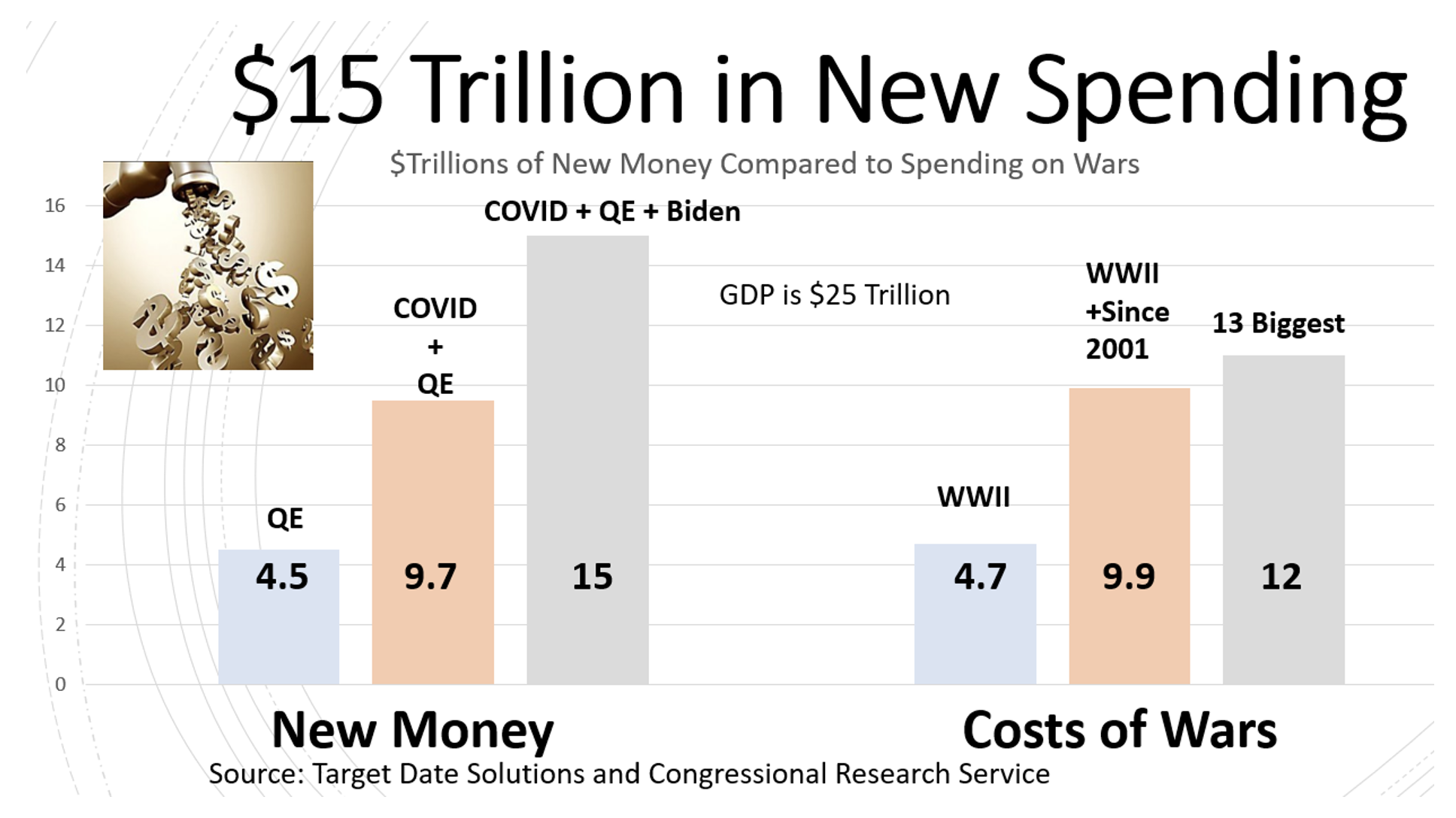 $15 trillion in new spending