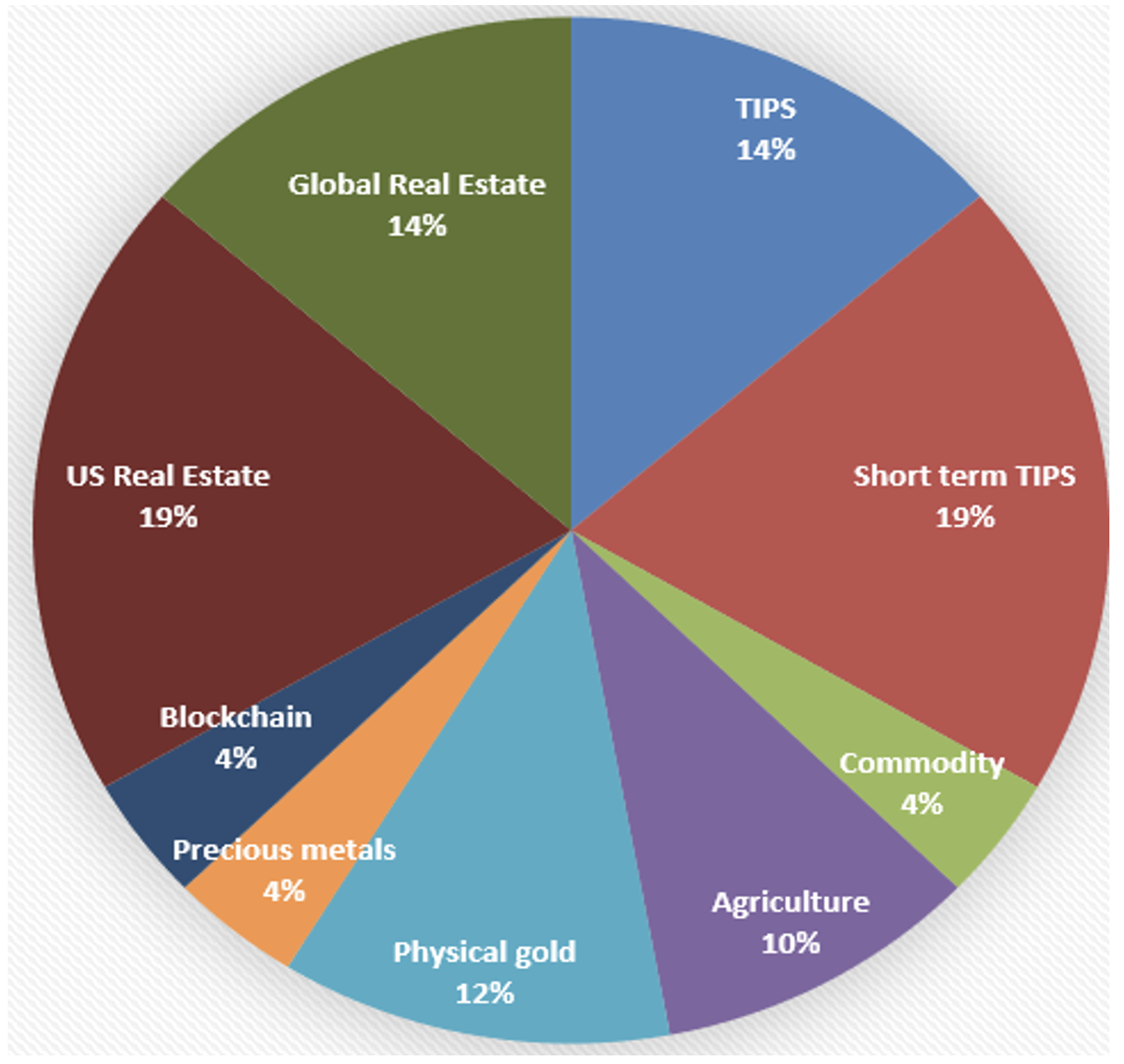 Asset allocation