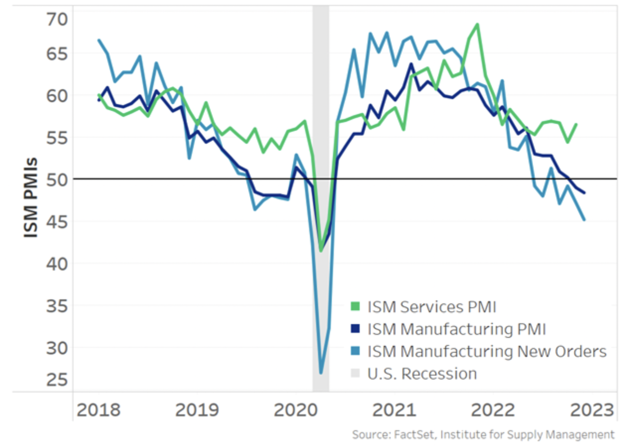 Falling new orders are a sign of weaker consumer demand to come