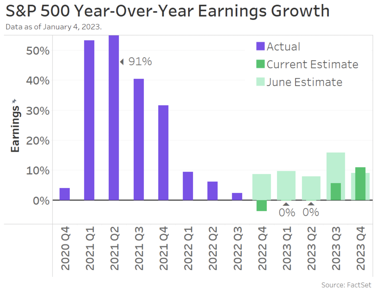 Analysts have already revised down earnings a lot