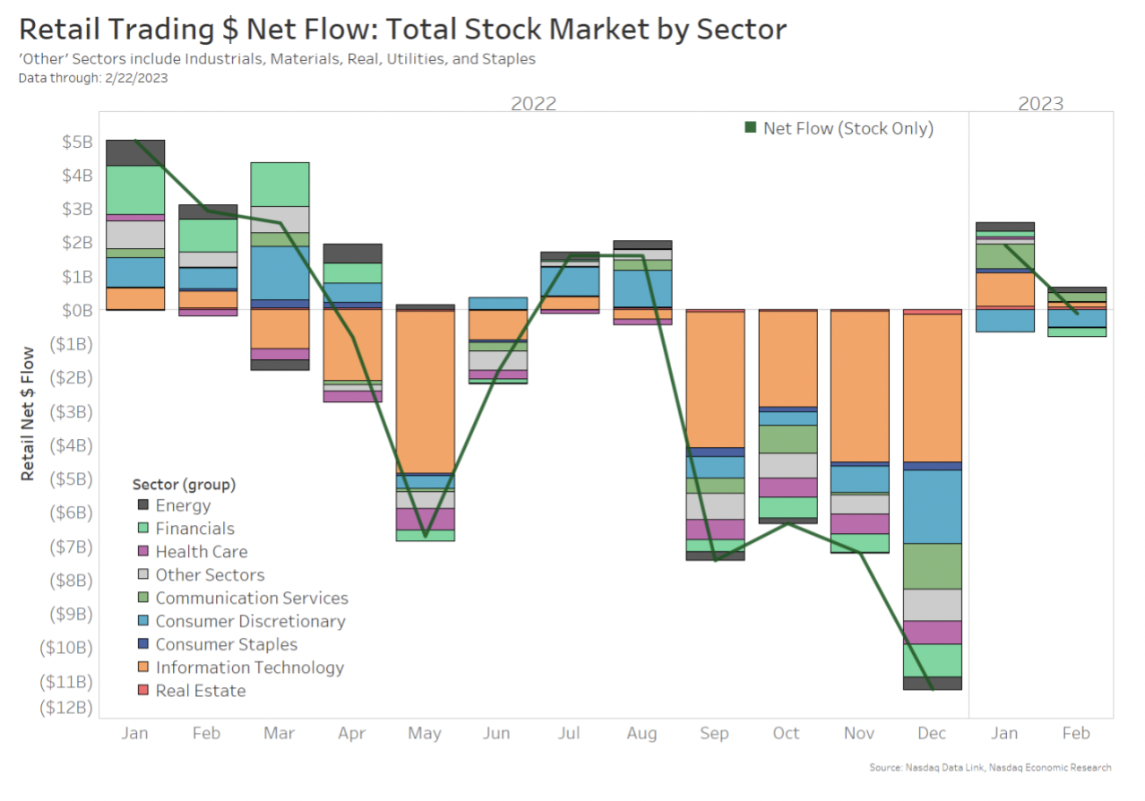 Monthly net retail flows by sector