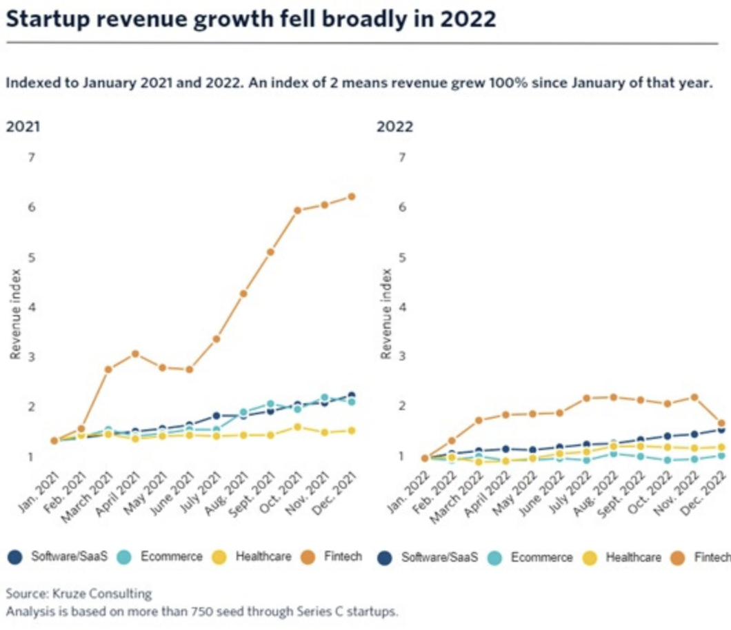 Startup revenue growth fell broadly in 2022