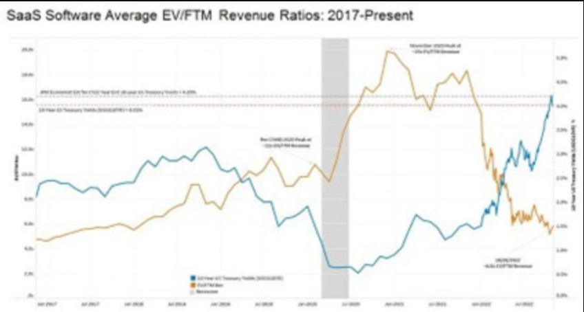 SaaS software average