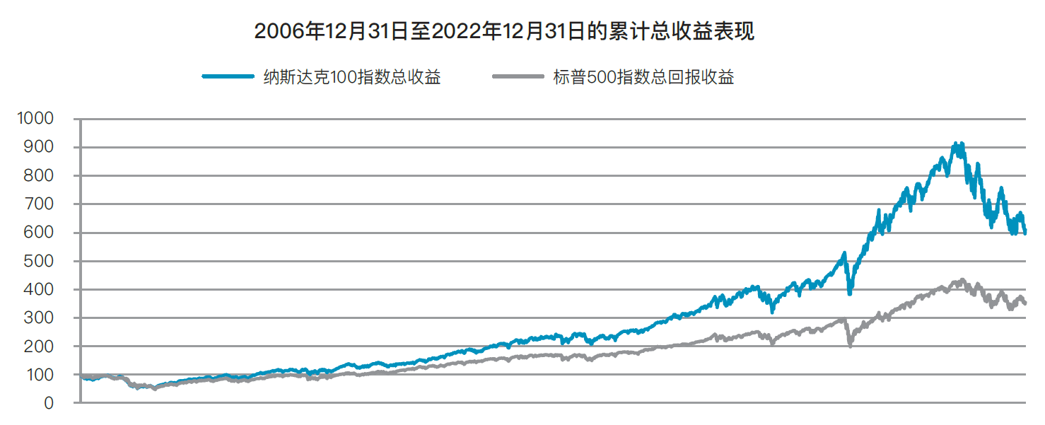 2006年12月31日至2022年12月31日的累计总收益表现