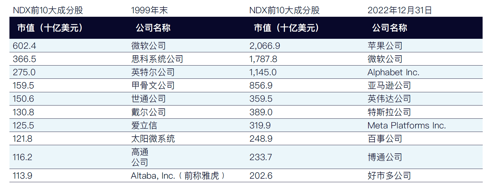 NDX最大成分股简史