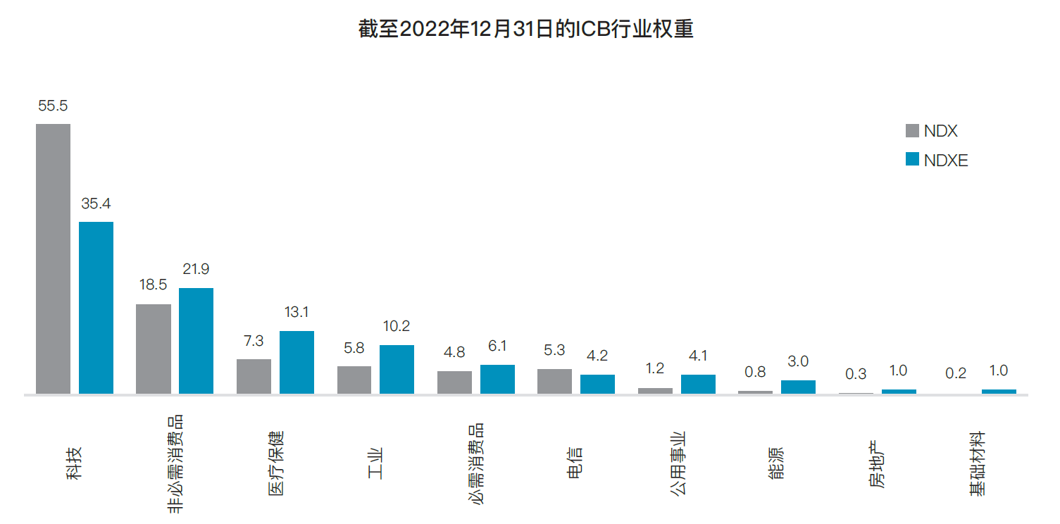 截至2022年12月31日的ICB行业权重