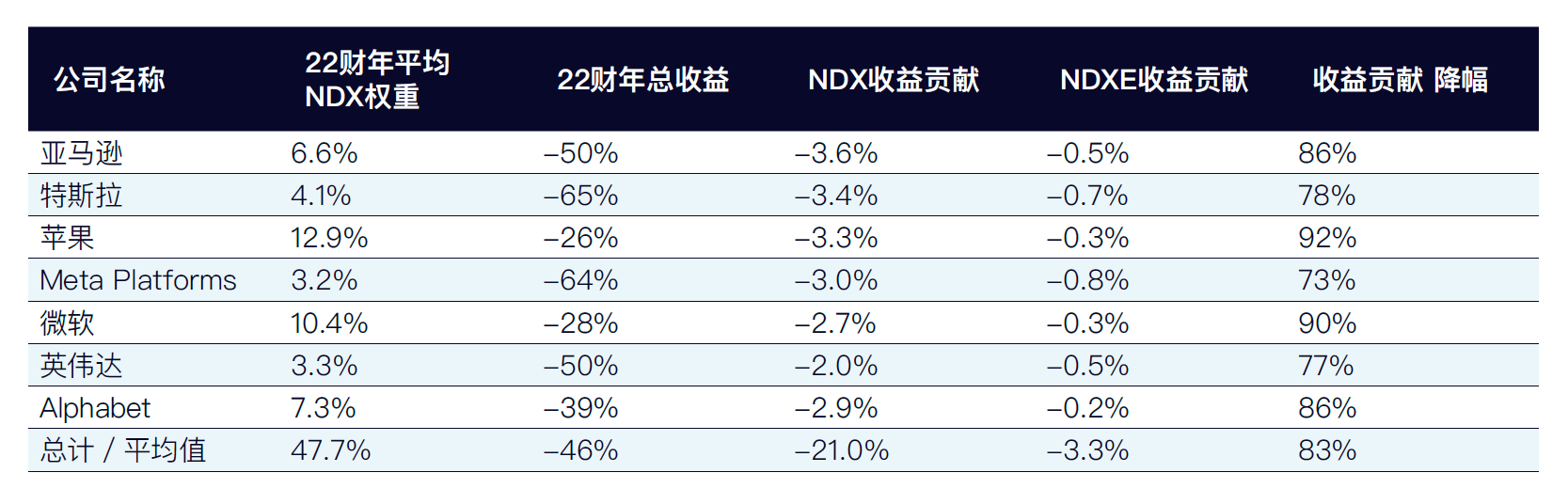 同等权重与市值权重的比较