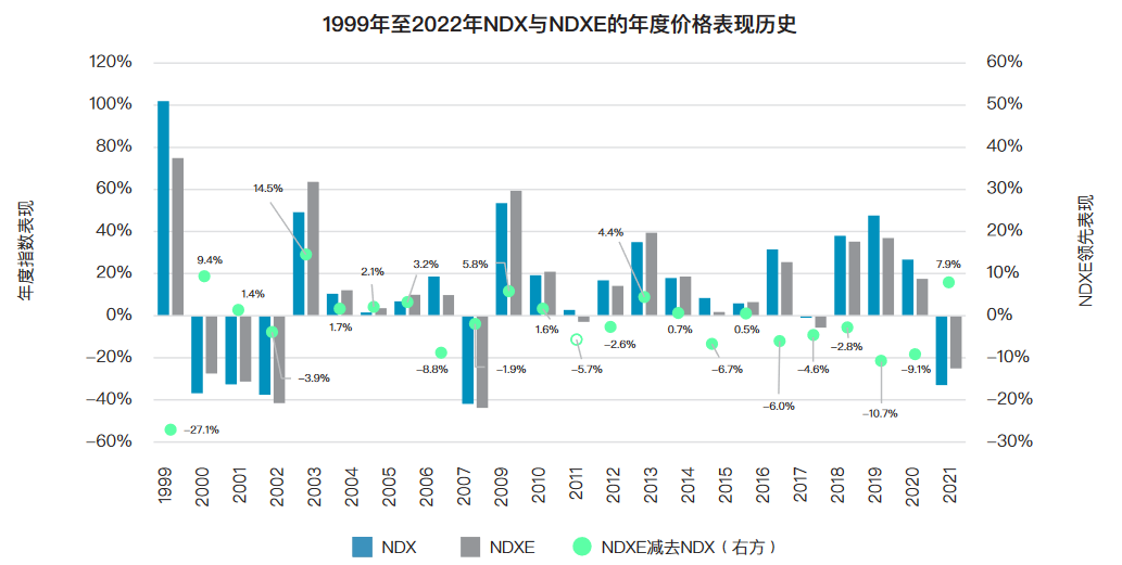 NDXE Research Paper纳斯达克