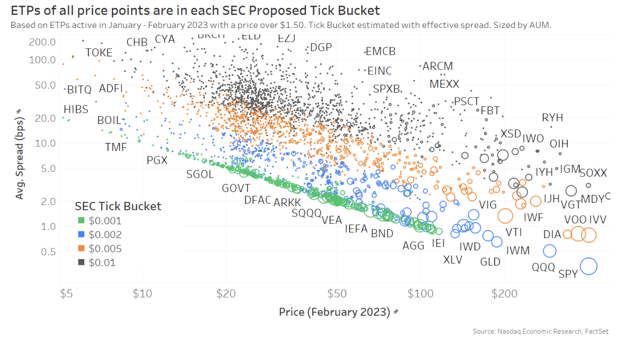 ETF average spreads and prices now, colored by the SEC’s proposed tick regime