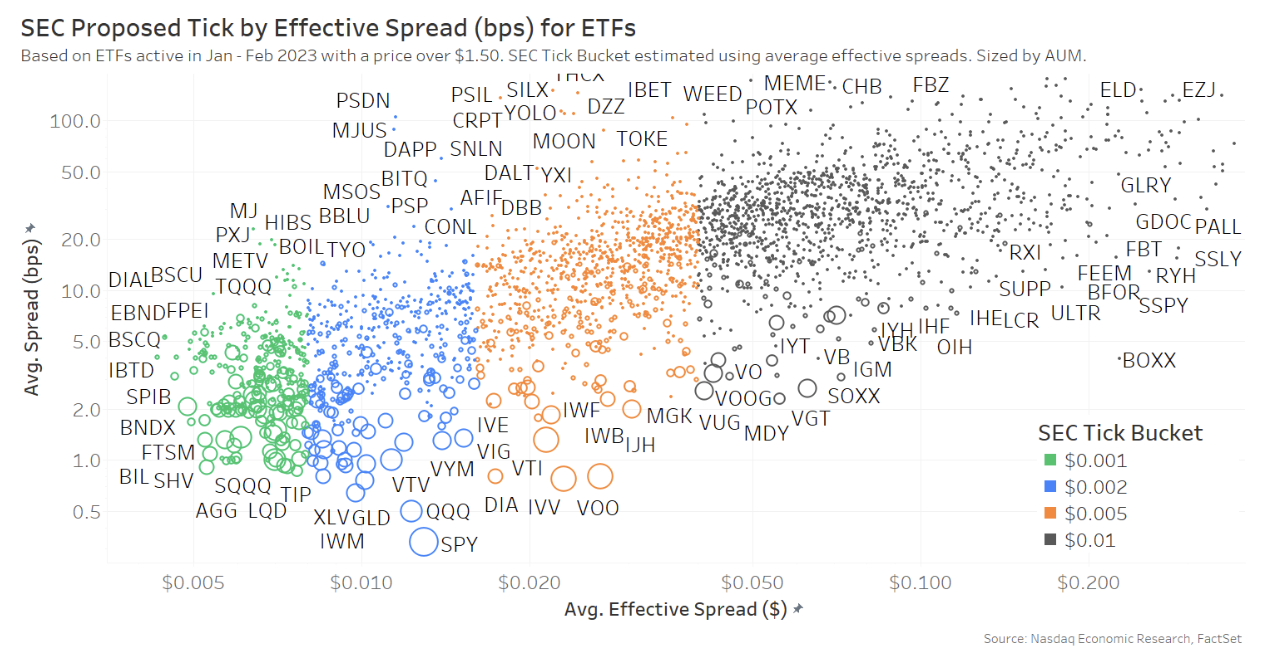 ETF average spreads and effective spreads colored by proposed tick regime